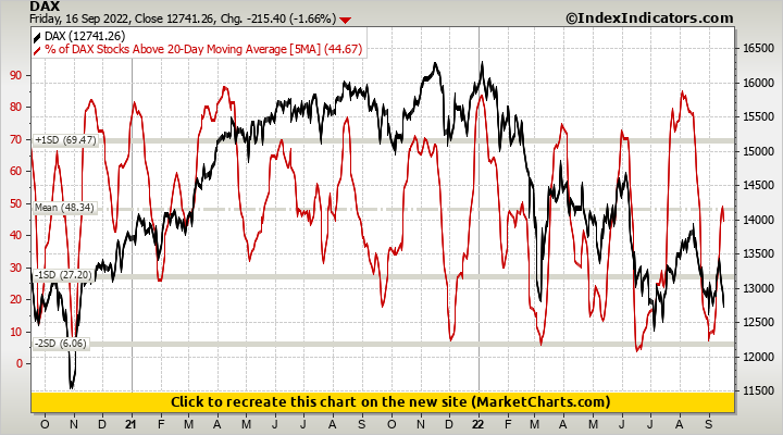DAX vs % of DAX Stocks Above 20-Day Moving Average