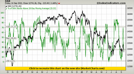 DAX vs % of DAX Stocks Above 20-Day Moving Average DAX vs % of DAX Stocks Above 20-Day Moving Average
