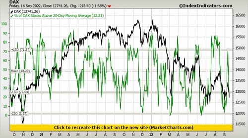 DAX vs % of DAX Stocks Above 20-Day Moving Average