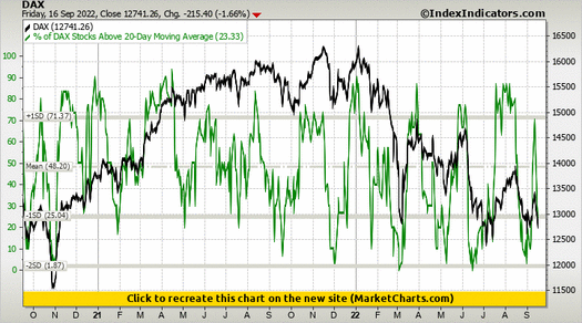 DAX vs % of DAX Stocks Above 20-Day Moving Average DAX vs % of DAX Stocks Above 20-Day Moving Average