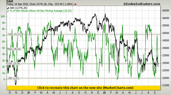 DAX vs % of DAX Stocks Above 20-Day Moving Average