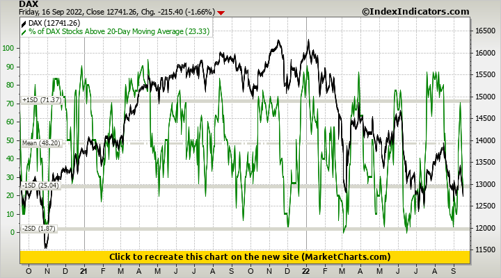 DAX vs % of DAX Stocks Above 20-Day Moving Average