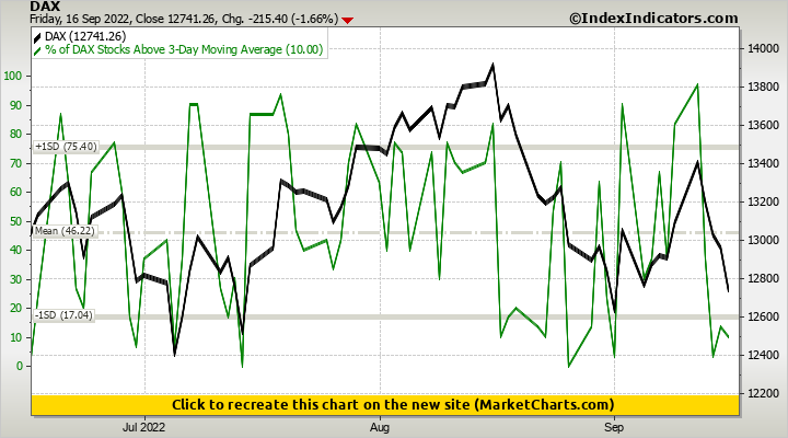 DAX vs % of DAX Stocks Above 3-Day Moving Average