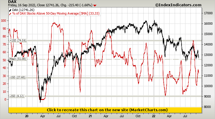 DAX vs % of DAX Stocks Above 50-Day Moving Average