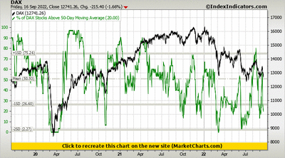 DAX vs % of DAX Stocks Above 50-Day Moving Average DAX vs % of DAX Stocks Above 50-Day Moving Average
