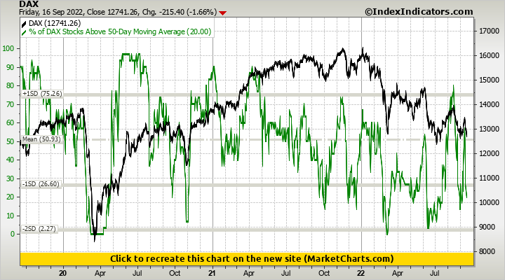 DAX vs % of DAX Stocks Above 50-Day Moving Average