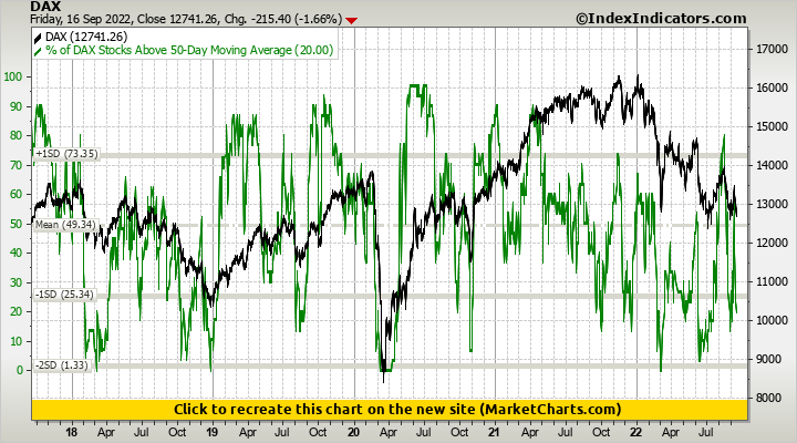 DAX vs % of DAX Stocks Above 50-Day Moving Average