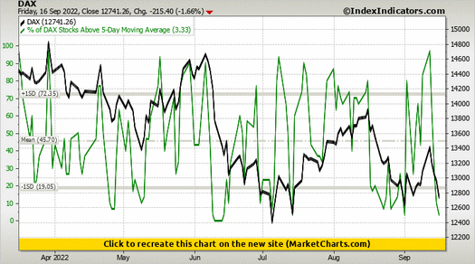 DAX vs % of DAX Stocks Above 5-Day Moving Average DAX vs % of DAX Stocks Above 5-Day Moving Average