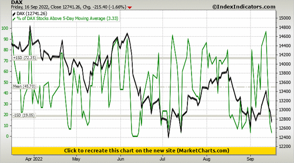 DAX vs % of DAX Stocks Above 5-Day Moving Average DAX vs % of DAX Stocks Above 5-Day Moving Average