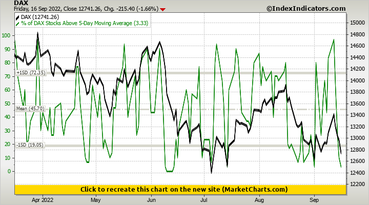 DAX vs % of DAX Stocks Above 5-Day Moving Average
