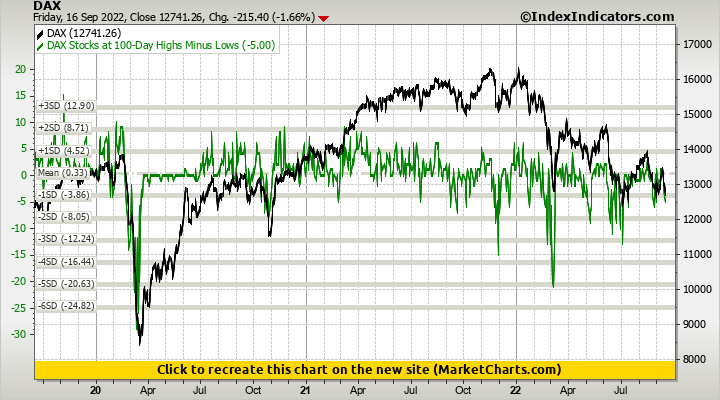 DAX vs DAX Stocks at 100-Day Highs Minus Lows