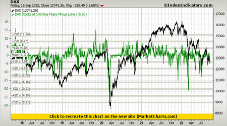 DAX vs DAX Stocks at 100-Day Highs Minus Lows