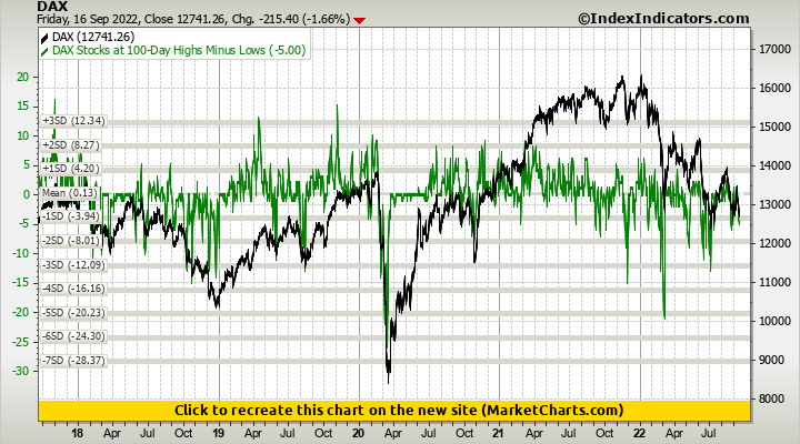 DAX vs DAX Stocks at 100-Day Highs Minus Lows