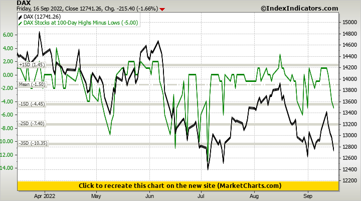 DAX vs DAX Stocks at 100-Day Highs Minus Lows