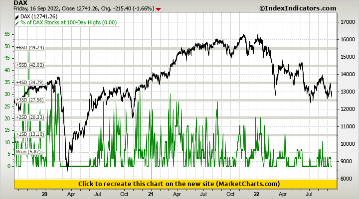DAX vs % of DAX Stocks at 100-Day Highs