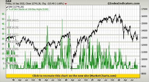 DAX vs % of DAX Stocks at 100-Day Highs
