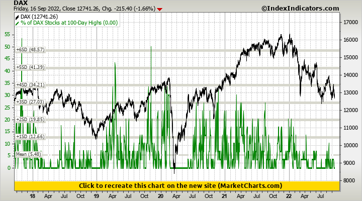 DAX vs % of DAX Stocks at 100-Day Highs