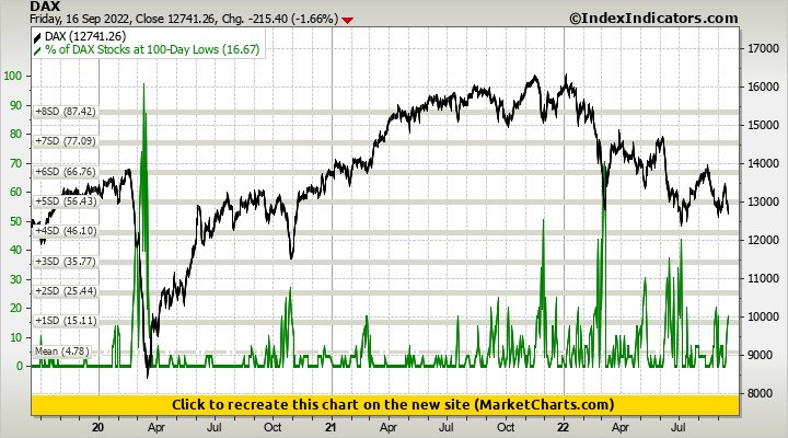 DAX vs % of DAX Stocks at 100-Day Lows