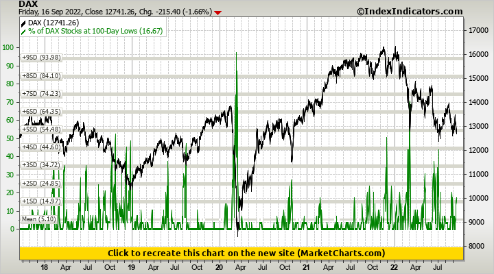 DAX vs % of DAX Stocks at 100-Day Lows