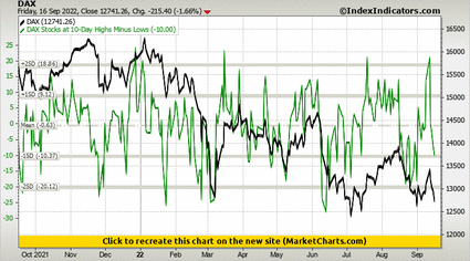 DAX vs DAX Stocks at 10-Day Highs Minus Lows