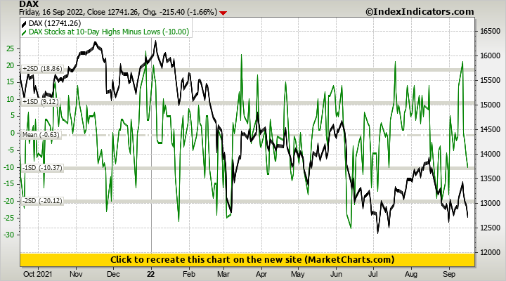 DAX vs DAX Stocks at 10-Day Highs Minus Lows