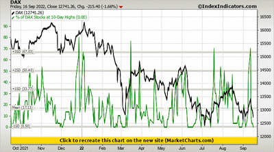 DAX vs % of DAX Stocks at 10-Day Highs