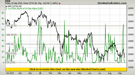 DAX vs % of DAX Stocks at 10-Day Highs DAX vs % of DAX Stocks at 10-Day Highs
