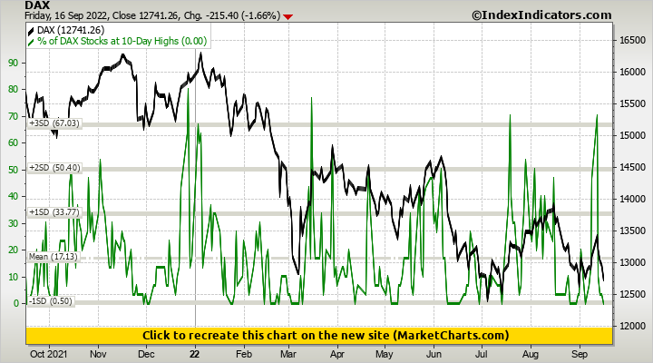 DAX vs % of DAX Stocks at 10-Day Highs