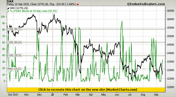 DAX vs % of DAX Stocks at 10-Day Lows