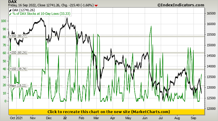 DAX vs % of DAX Stocks at 10-Day Lows