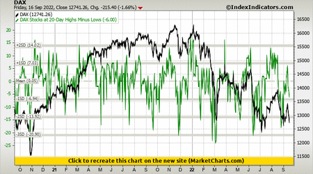 DAX vs DAX Stocks at 20-Day Highs Minus Lows