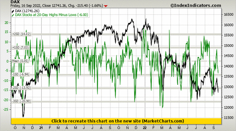 DAX vs DAX Stocks at 20-Day Highs Minus Lows DAX vs DAX Stocks at 20-Day Highs Minus Lows