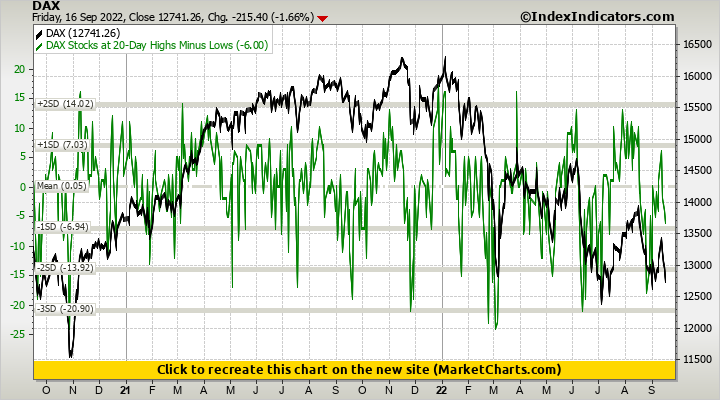 DAX vs DAX Stocks at 20-Day Highs Minus Lows