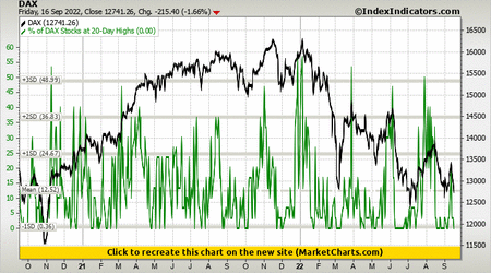 DAX vs % of DAX Stocks at 20-Day Highs