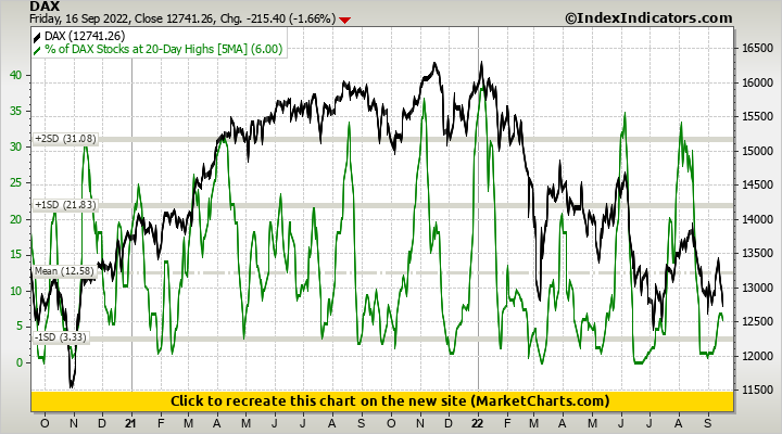 DAX vs % of DAX Stocks at 20-Day Highs