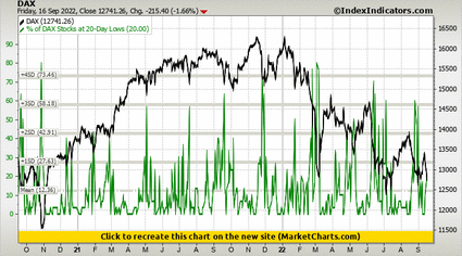 DAX vs % of DAX Stocks at 20-Day Lows