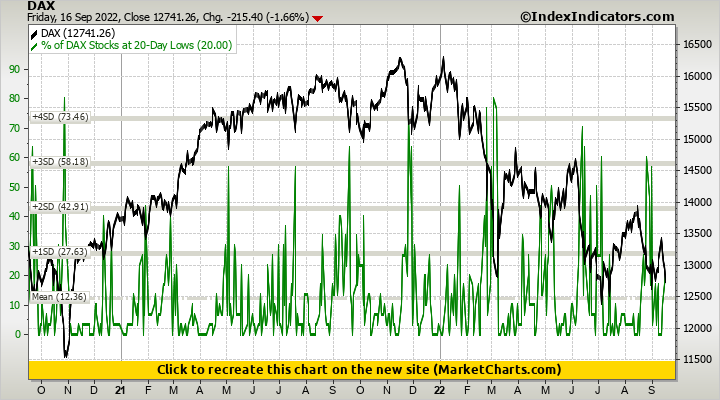 DAX vs % of DAX Stocks at 20-Day Lows