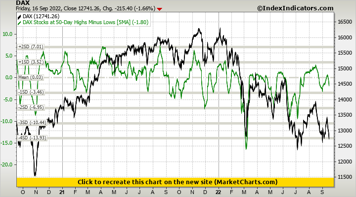 DAX vs DAX Stocks at 50-Day Highs Minus Lows