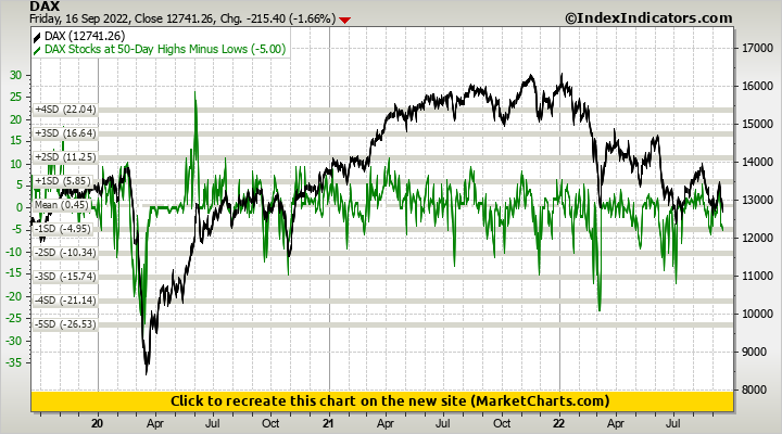 DAX vs DAX Stocks at 50-Day Highs Minus Lows