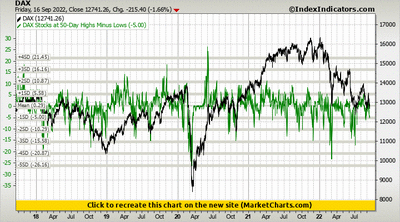 DAX vs DAX Stocks at 50-Day Highs Minus Lows DAX vs DAX Stocks at 50-Day Highs Minus Lows