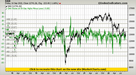 DAX vs DAX Stocks at 50-Day Highs Minus Lows