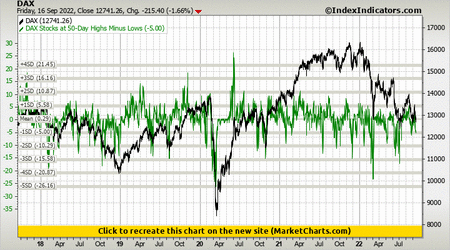 DAX vs DAX Stocks at 50-Day Highs Minus Lows DAX vs DAX Stocks at 50-Day Highs Minus Lows