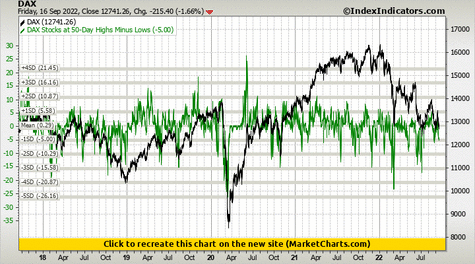 DAX vs DAX Stocks at 50-Day Highs Minus Lows