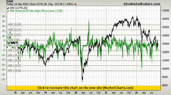 DAX vs DAX Stocks at 50-Day Highs Minus Lows