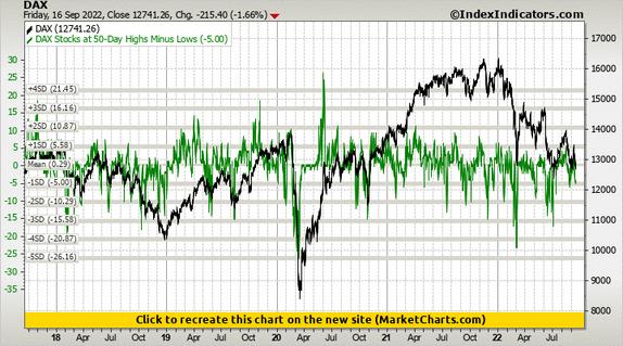 DAX vs DAX Stocks at 50-Day Highs Minus Lows DAX vs DAX Stocks at 50-Day Highs Minus Lows