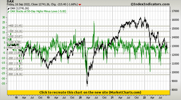DAX vs DAX Stocks at 50-Day Highs Minus Lows