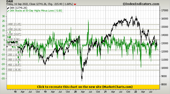 DAX vs DAX Stocks at 50-Day Highs Minus Lows