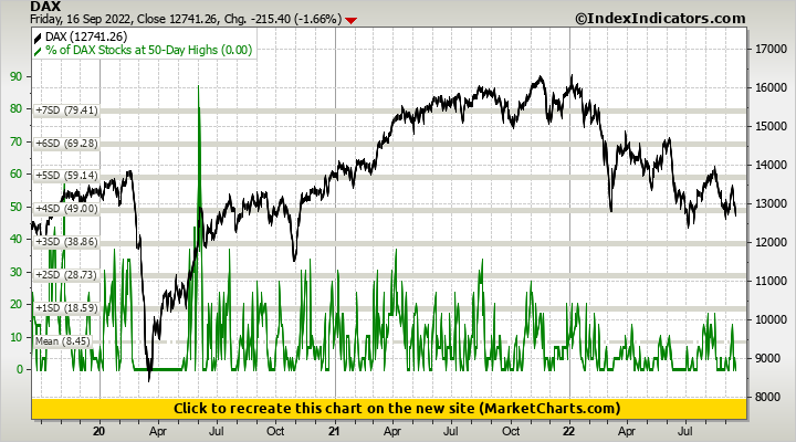 DAX vs % of DAX Stocks at 50-Day Highs