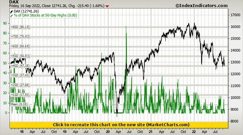 DAX vs % of DAX Stocks at 50-Day Highs