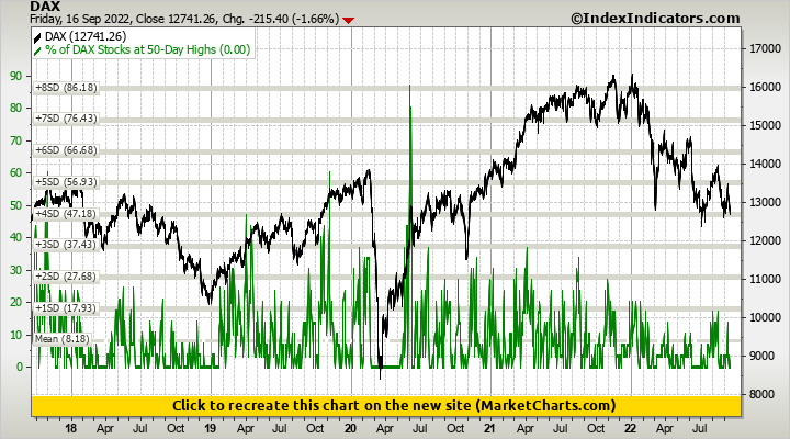 DAX vs % of DAX Stocks at 50-Day Highs